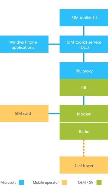 SIM Application Toolkit .